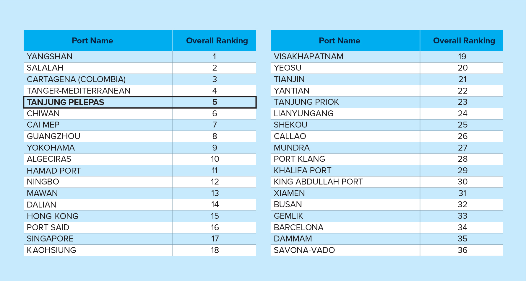 Read more about the article PORT OF TANJUNG PELEPAS NOW TOP 5 IN GLOBAL EFFICIENCY RANKING