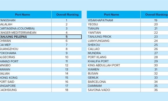 Port Ranking